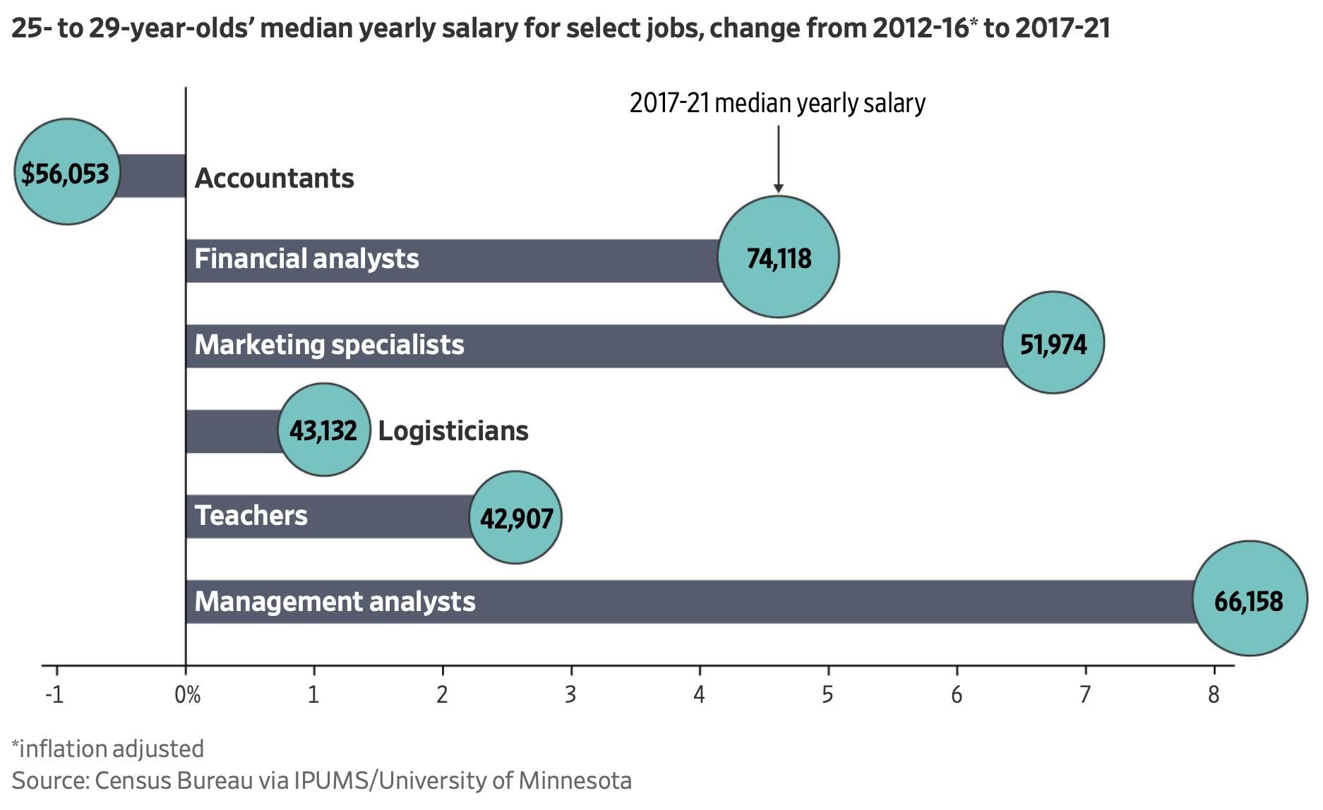 Median salary comparison chart